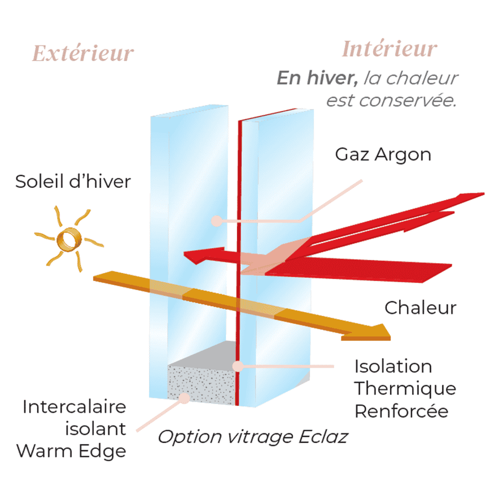 Schema conception des vitrages Confians